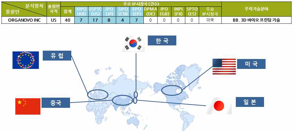 Organovo社의 글로벌 특허 출원 방향성