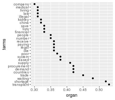 단어간 연관성: organ(미국)