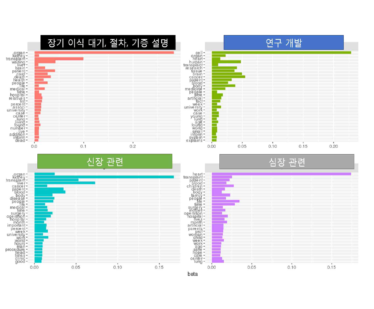 독일 토픽 모델링 : 단어 적합도 그래프