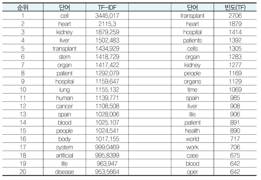 TF-IDF 기준 상위 20개 단어: 스페인