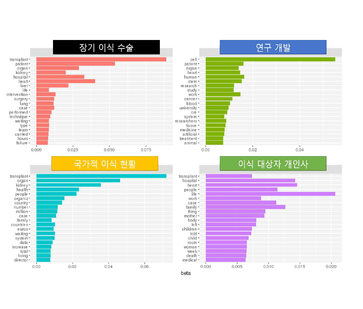 스페인 토픽 모델링: 단어 적합도 그래프