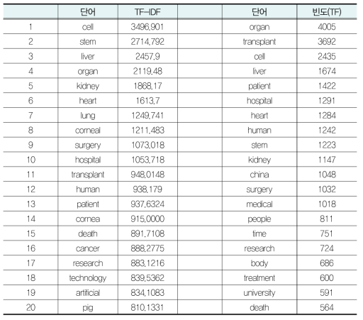 TF-IDF 기준 상위 20개 단어: 중국