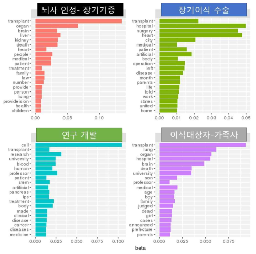 일본 토픽 모델링 : 단어 적합도 그래프