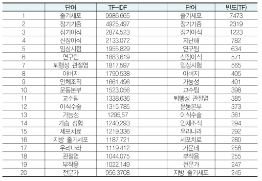 TF-IDF 기준 상위 20개 단어: 대한민국