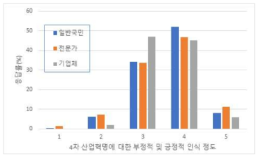 4차 산업혁명에 대한 부정적 및 긍정적 인식 정도 (5점 척도로 조사되었으며, 점수가 낮을수록 부정적이며 높을수록 긍정적임)