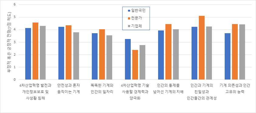 4차 산업혁명 관련 세부 이슈에 대한 전망 및 견해 (7점 척도로 조사되었으며, 점수가 낮을수록 부정적이며 높을수록 긍정적임)