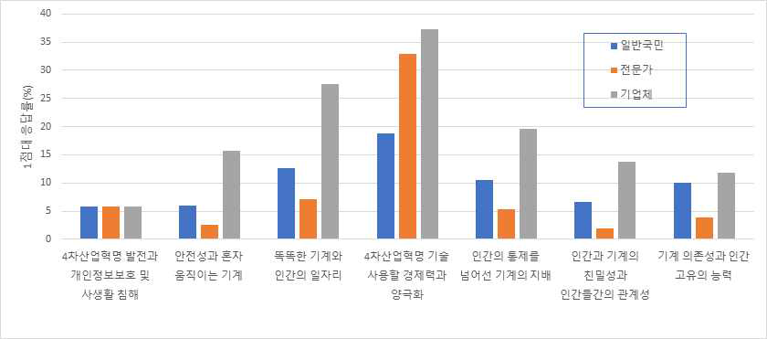 4차 산업혁명 관련 세부 이슈에 대한 전망 및 견해 중 가장 부정적인 1점대만의 응답률