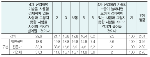 4차 산업혁명 기술과 경제력의 차이에 대한 전망