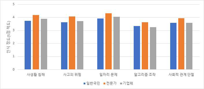 5대 위험이슈에 대한 인식 정도