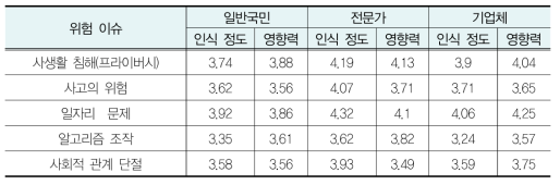 5대 위험 이슈에 대한 인식 정도 및 영향력 평가 (5점 척도)