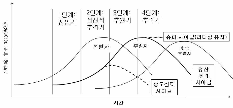 추격사이클: 4단계