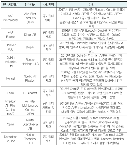 대기오염 저감장비 시장에서 최근 주목할 M&A