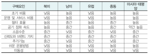 대기오염 저감장비 시장 지배력 확대를 위한 지역별 요인 분석