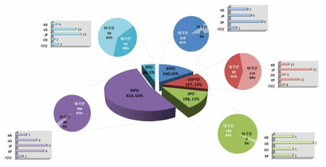 주요 출원국 내･외국인 특허출원현황(최근 10년)