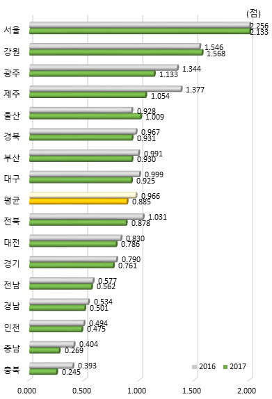 시도별 지식 창출 항목 지수