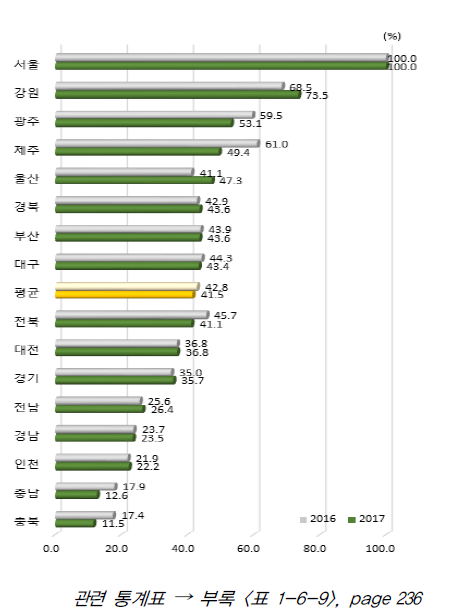 시도별 지식 창출 항목 상대수준