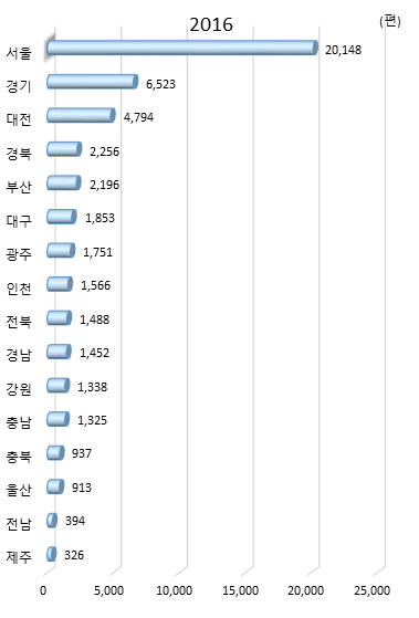 시도별 연간 과학기술논문 수(2016년)