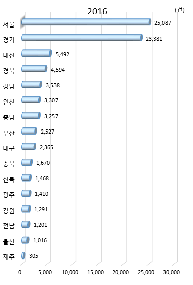 시도별 연간 국내 특허등록 수(2016년)