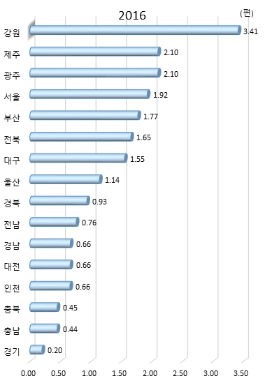 시도별 연간 R&D 투자 대비 과학기술논문 수(2016년)