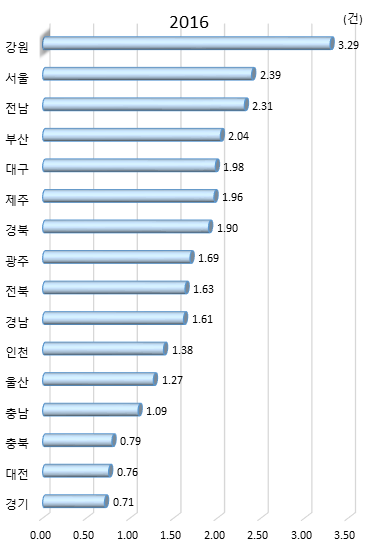 시도별 연간 R&D 투자 대비 국내 특허등록 수(2016년)