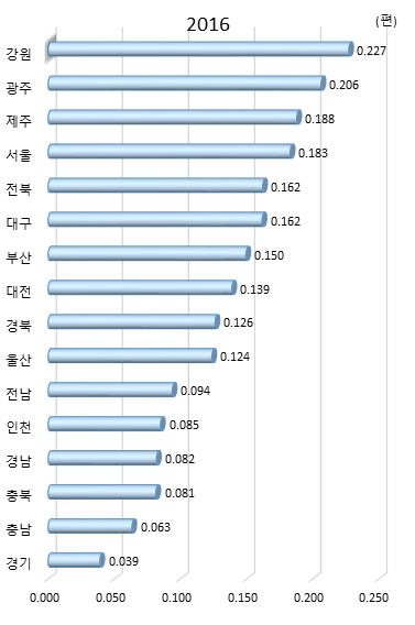 시도별 연구원 1인당 과학기술논문 수(2016년)