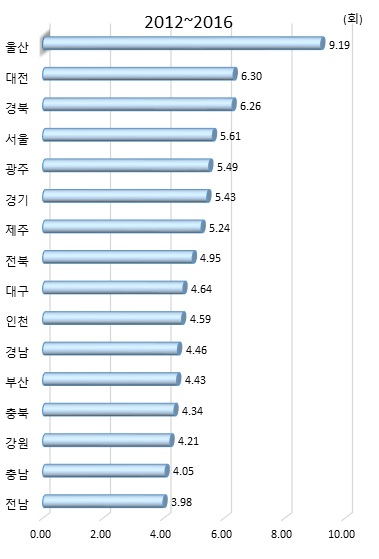 시도별 5년 주기별 논문당 평균 피인용수(2016년)