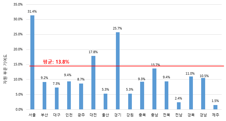 자원 부문의 지역별 기여도