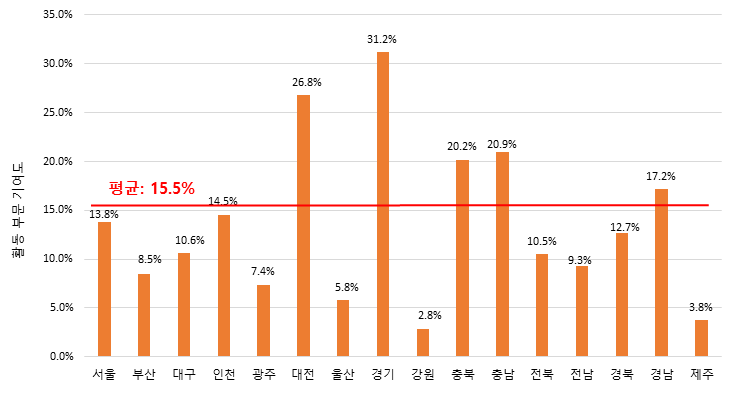 활동 부문의 지역별 기여도