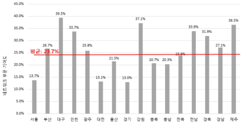 네트워크 부문의 지역별 기여도