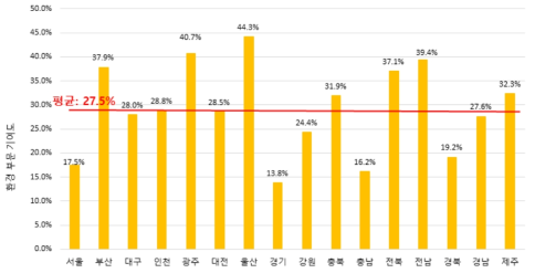 환경 부문의 지역별 기여도