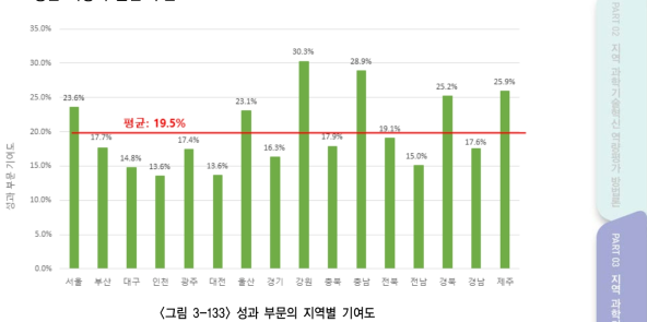 성과 부문의 지역별 기여도