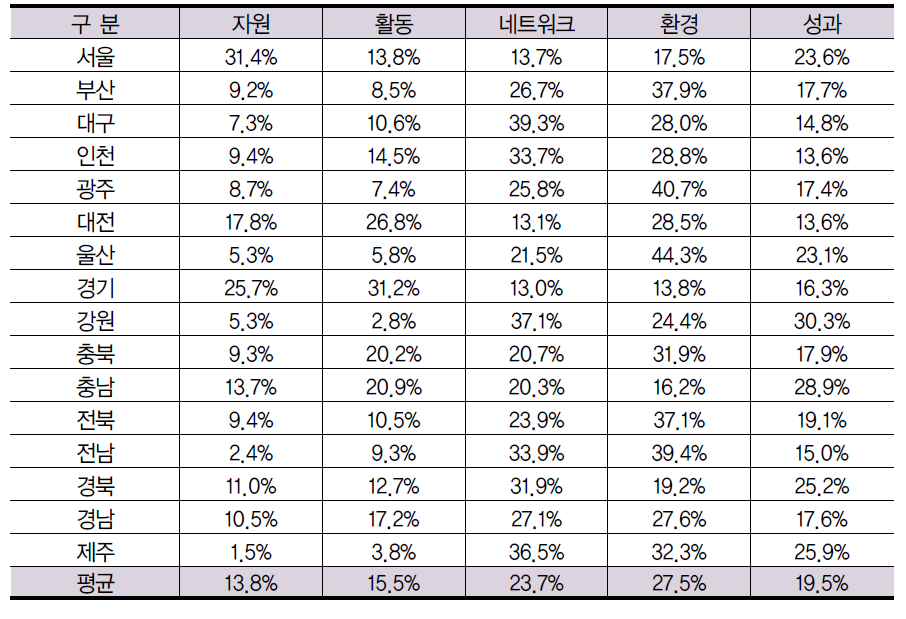 개별 지역의 부문별 기여도