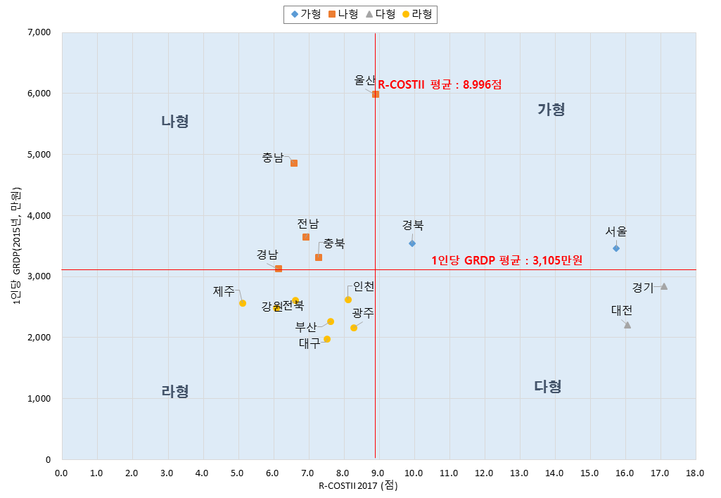 1인당 GRDP와 R-COSTII에 따른 지역 유형 분류