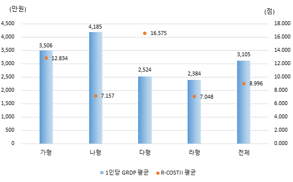 지역 유형에 따른 1인당 GRDP와 R-COSTII 평균