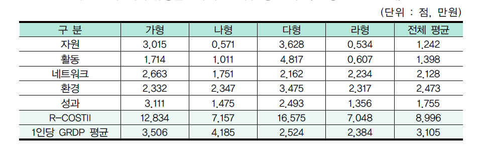 지역 유형별 5개 부문 지수 평균 비교(1인당 GRDP 분석)