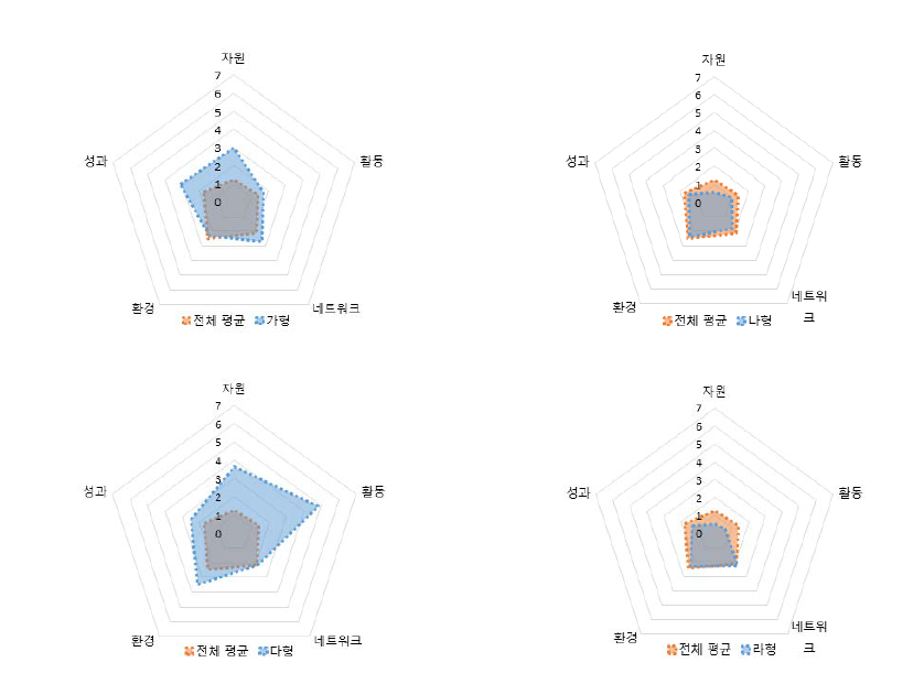 지역 유형에 따른 부문별 지수와 전체 평균 비교