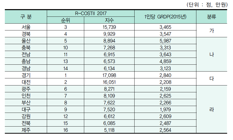 16개 지역 분류표(1인당 GRDP 분석)