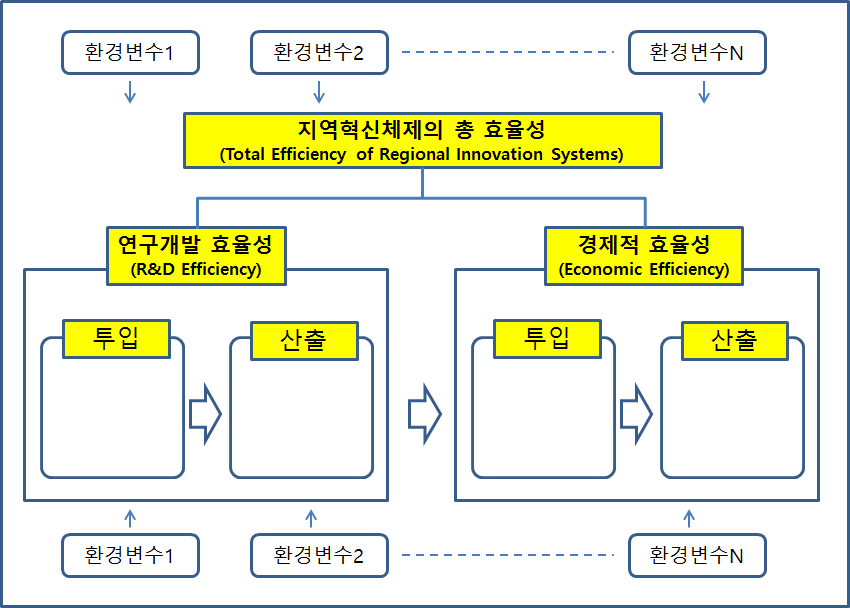 지역혁신체제의 효율성 분석모형