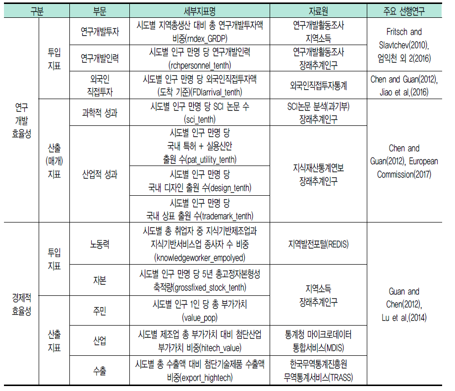 한국 지역혁신체제의 효율성 분석을 위한 투입 ․ 산출지표와 자료원