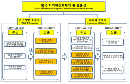 한국 지역혁신체제의 효율성 분석모형에 대한 투입․산출지표
