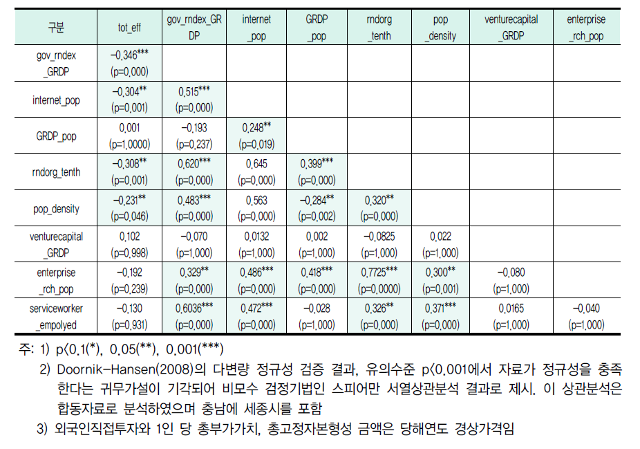 효율성 분석의 투입 ․ 산출지표의 스피어만 서열상관분석 결과