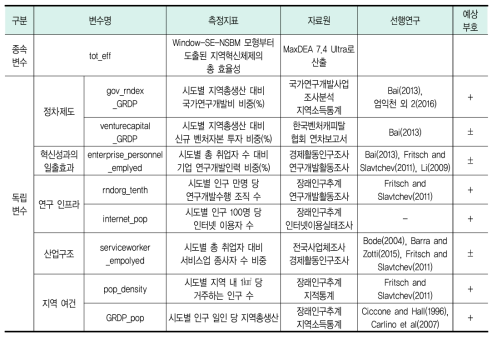 한국 지역혁신체제의 효율성 결정요인 종속변수와 독립변수
