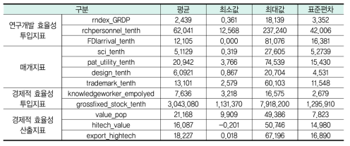 지역연구개발시스템 효율성 분석의 투입․산출지표 빈도분석 결과(1999년~2014년)