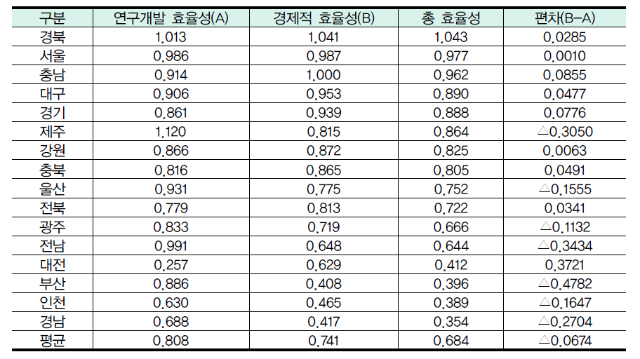 한국 지역혁신체제의 각 부문별 효율성 지수 총괄현황(2003년~2014년)