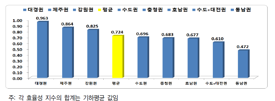 한국 지역혁신체제 효율성의 광역권별 총괄현황(2003년~2014년)