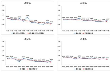 한국 지역혁신체제의 권역별 총 효율성 변동 추이(2003년~2014년)