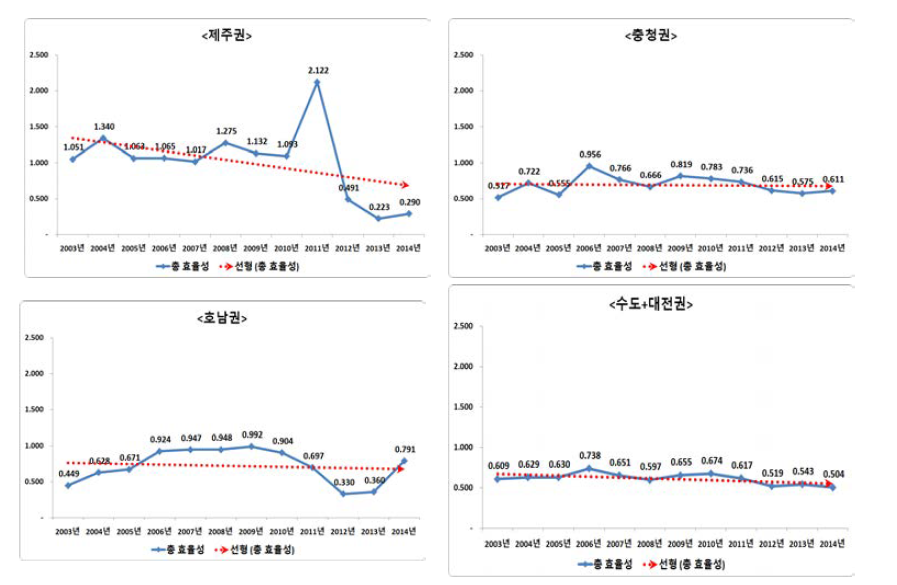 한국 지역혁신체제의 권역별 총 효율성 변동 추이(2003년~2014년)