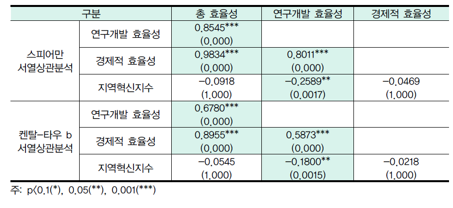 지역혁신체제의 효율성과 지역혁신지수 간 비모수 서열상관분석 결과