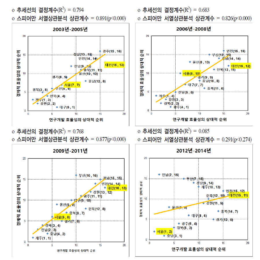 한국 지역혁신체제의 연구개발 효율성 대비 경제적 효율성 역동성 변화