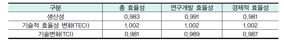 한국 지역혁신체제의 각 부문별 맘퀴스트 생산성 지수 총괄현황(2003년~2014년)